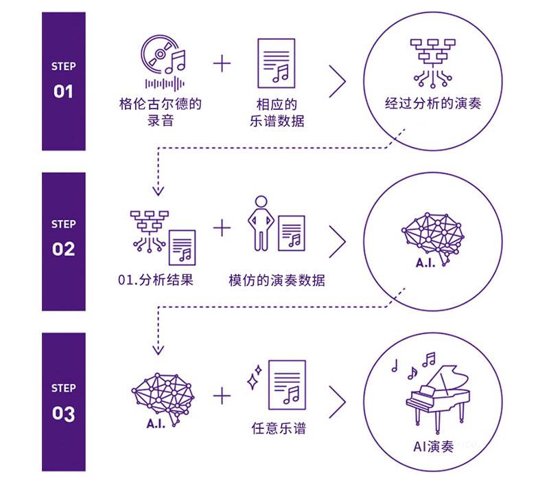 利记sbobetDear Glenn项目将于奥地利电子艺术节亮相人工智能系统，再现传奇钢琴家格伦古尔德的风格